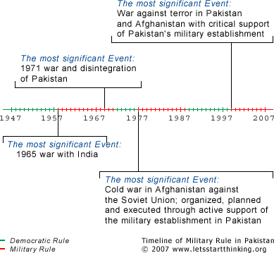 timeline-of-military-rule-in-pakistan